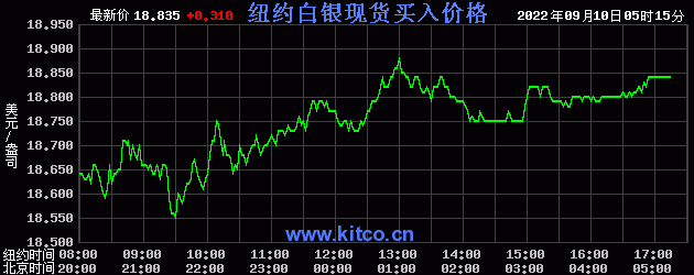 工行纸白银实时行情 工行纸白银实时价格走势