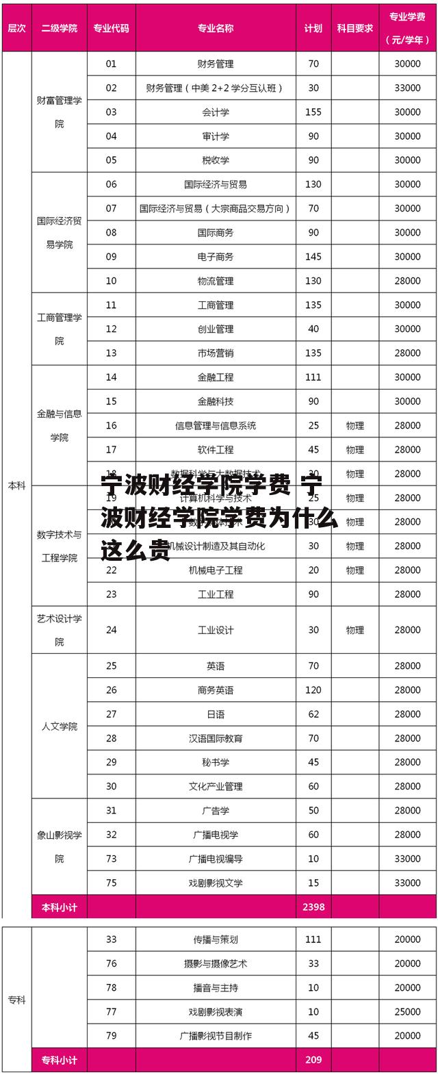 宁波财经学院学费 宁波财经学院学费为什么这么贵