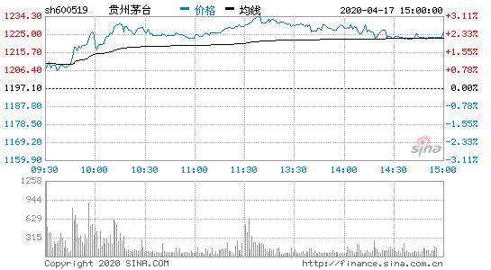 包含贵州茅台股票行情的词条