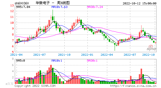 股票600360 股票600360等于多少