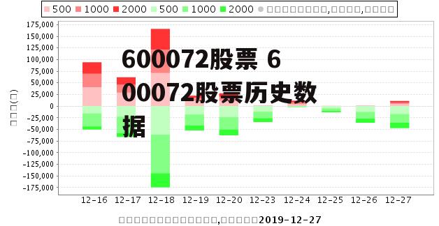 600072股票 600072股票历史数据