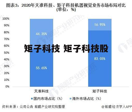 矩子科技 矩子科技股