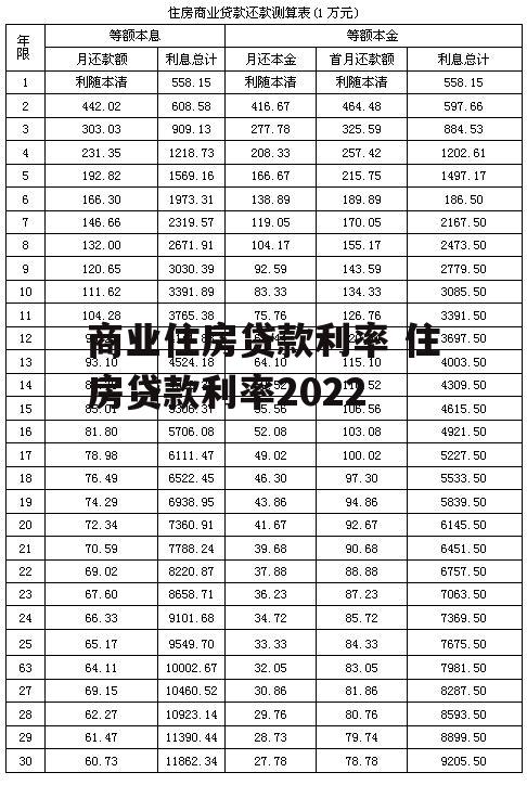 商业住房贷款利率 住房贷款利率2022