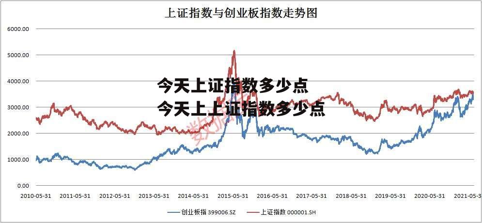 今天上证指数多少点 今天上上证指数多少点