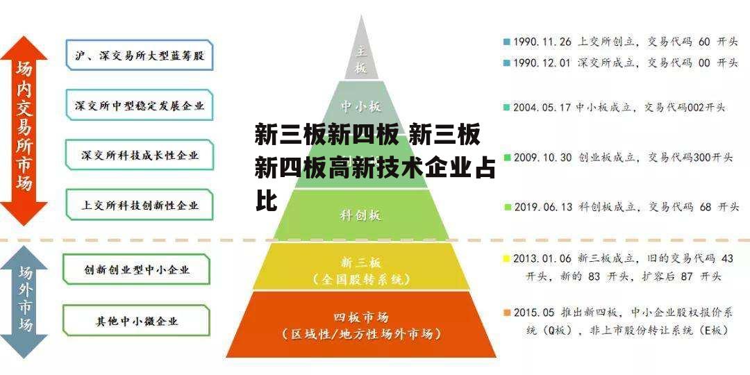 新三板新四板 新三板新四板高新技术企业占比