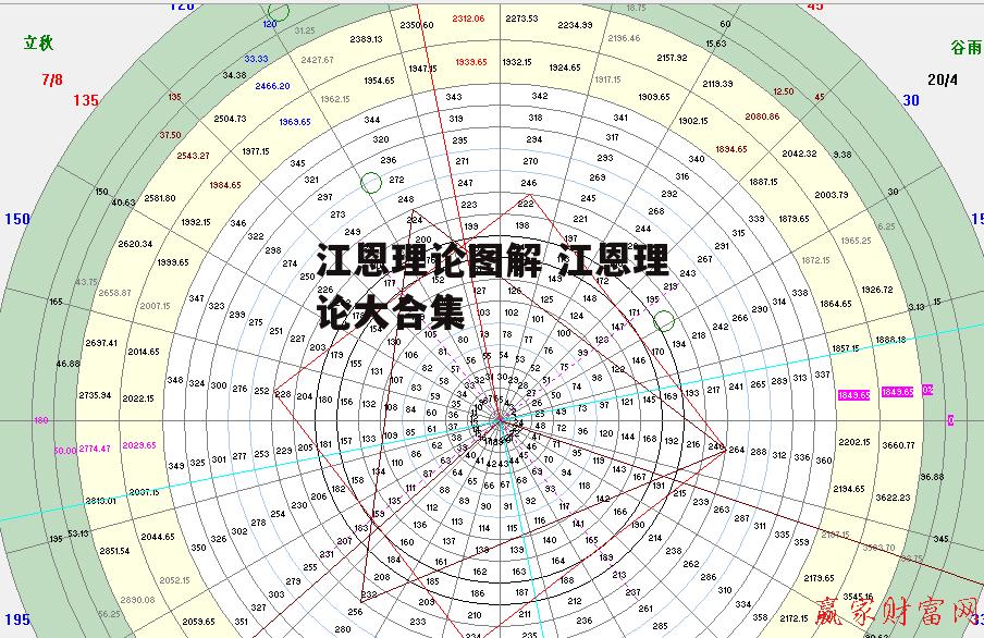 江恩理论图解 江恩理论大合集