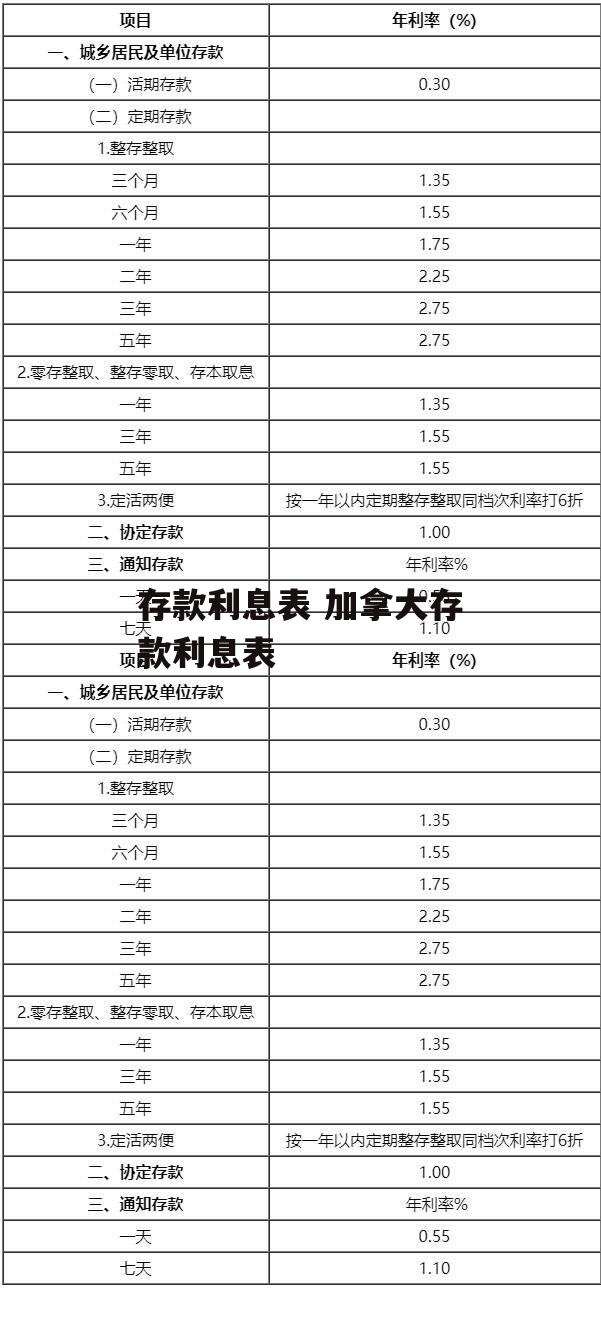 存款利息表 加拿大存款利息表