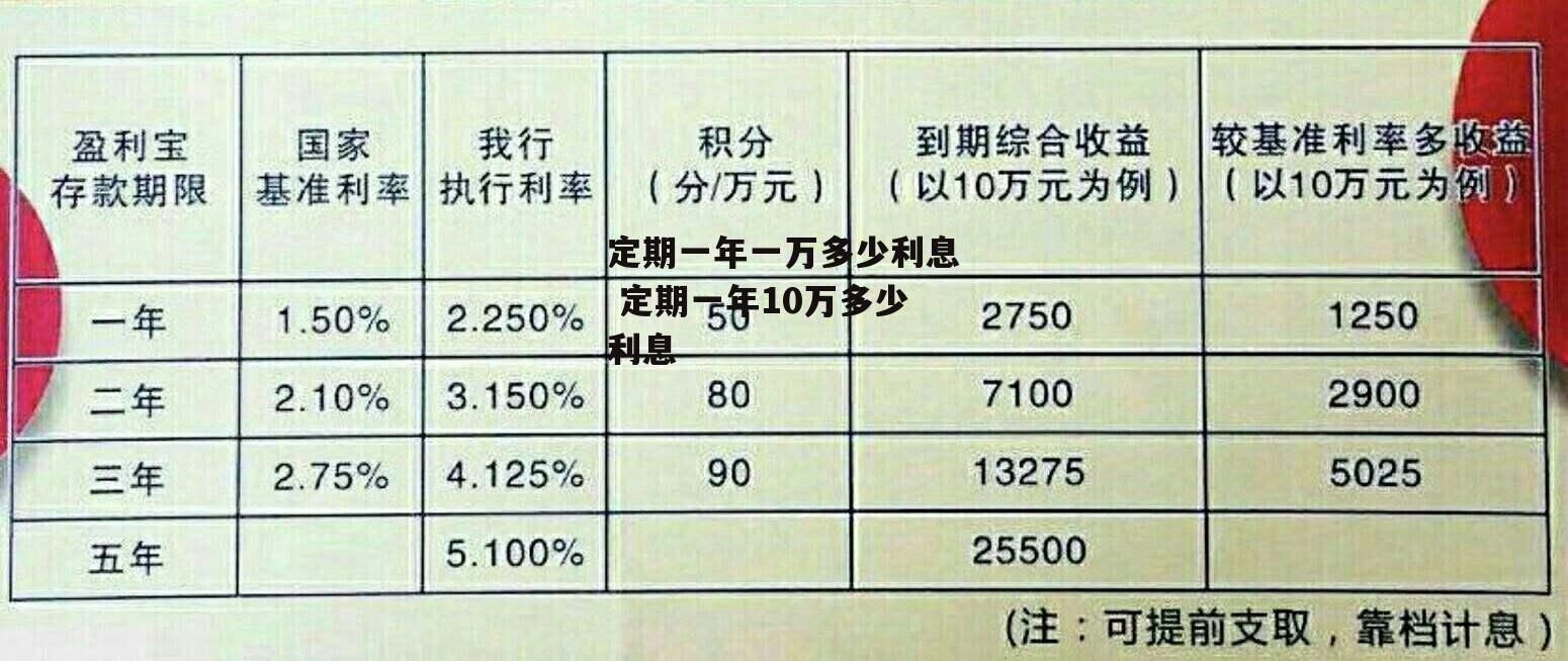 定期一年一万多少利息 定期一年10万多少利息