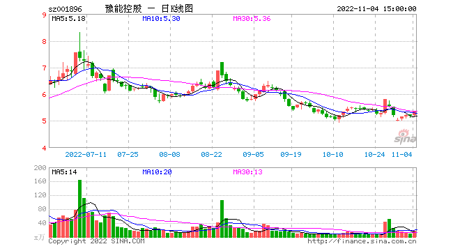 豫能控股 豫能控股历史交易数据