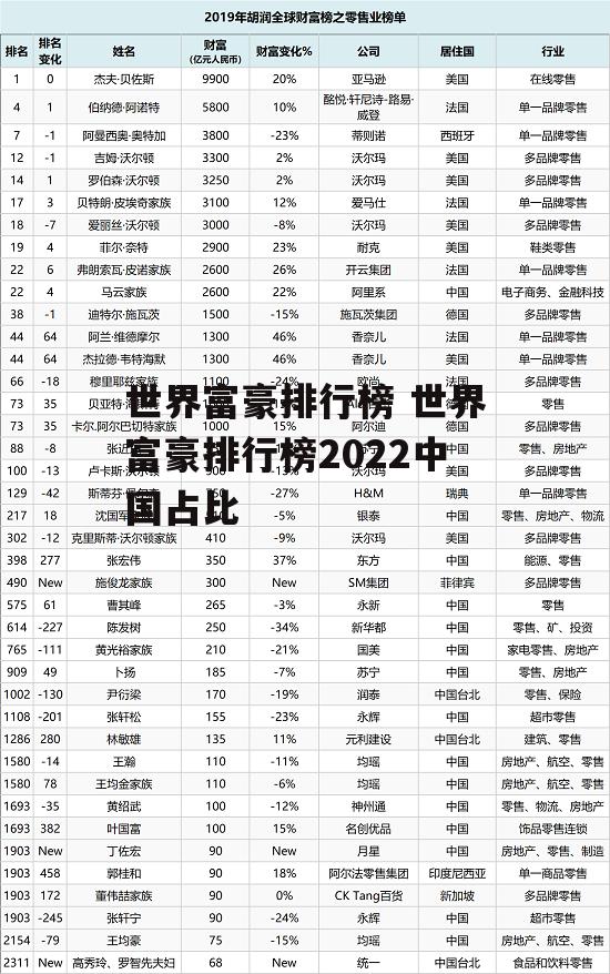 世界富豪排行榜 世界富豪排行榜2022中国占比