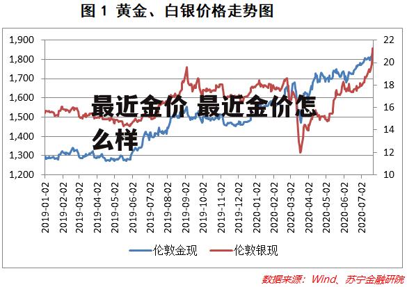 最近金价 最近金价怎么样