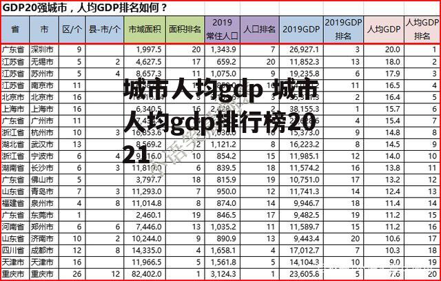 城市人均gdp 城市人均gdp排行榜2021