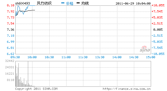 600493 600493 股吧