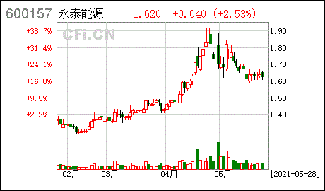 永泰能源最新消息 永泰能源最新消息转股