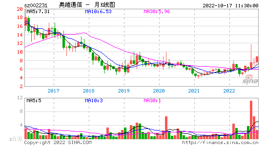 奥维通讯 奥维通信重组最新消息