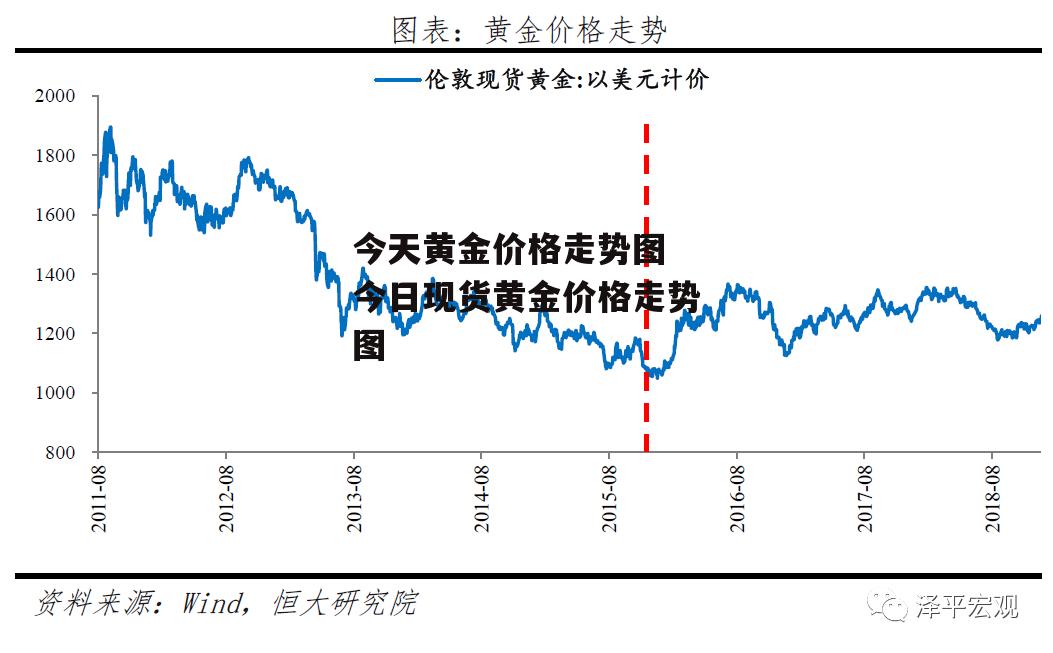 今天黄金价格走势图 今日现货黄金价格走势图