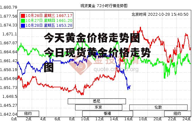 今天黄金价格走势图 今日现货黄金价格走势图