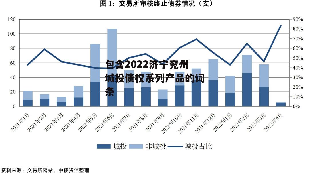 包含2022济宁兖州城投债权系列产品的词条