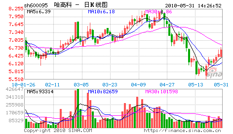 哈高科股票 哈高科股票怎么样