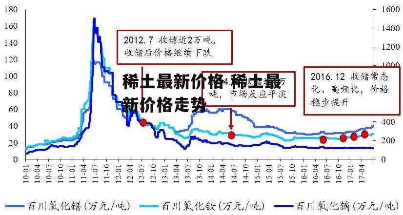 稀土最新价格 稀土最新价格走势