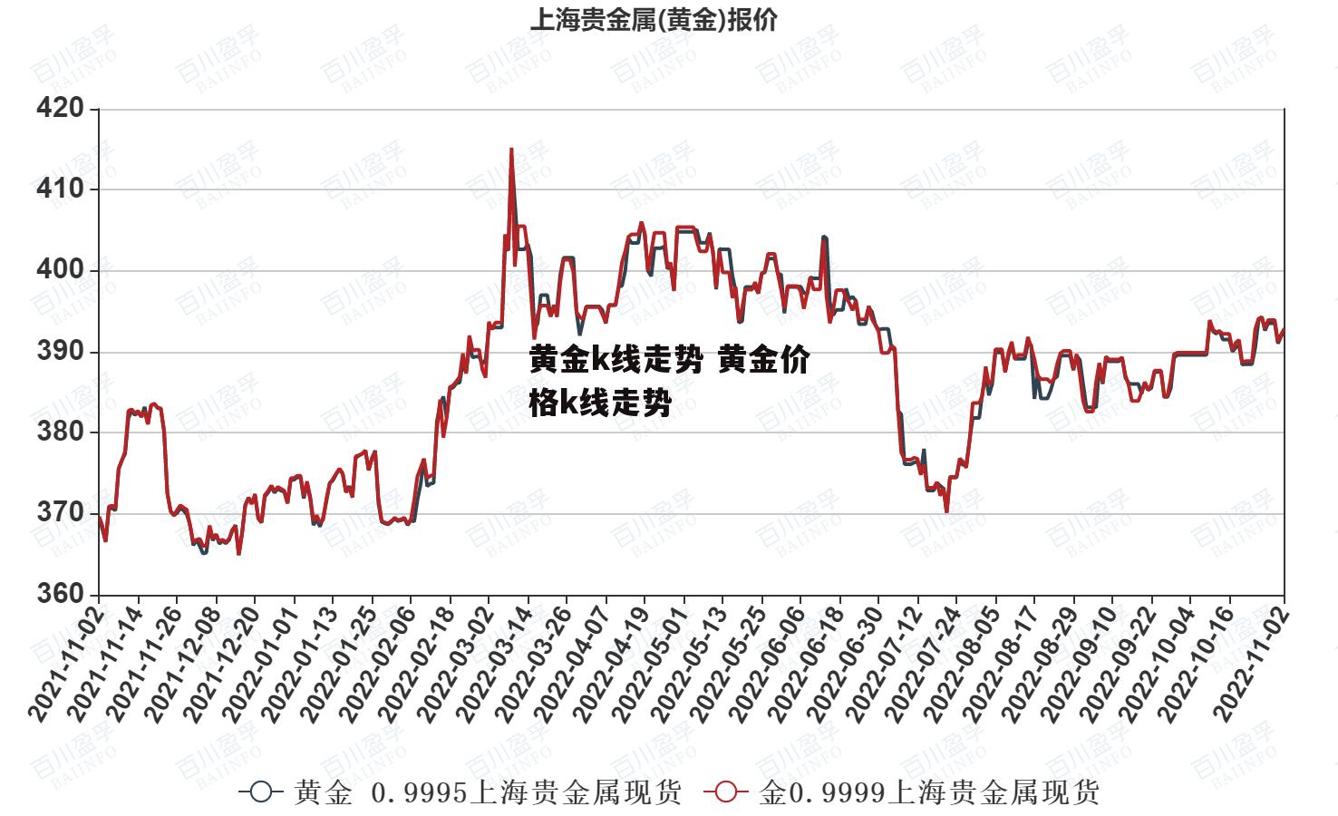 黄金k线走势 黄金价格k线走势