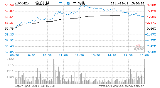 徐工机械股票行情 徐工机械股票行情股吧