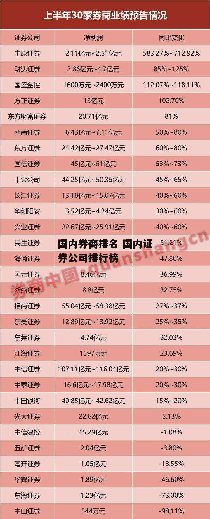 国内券商排名 国内证券公司排行榜