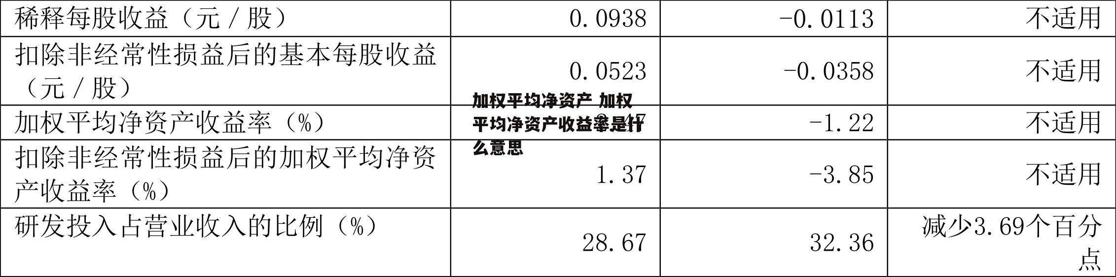 加权平均净资产 加权平均净资产收益率是什么意思