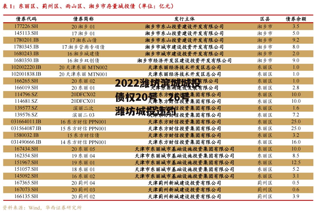 2022潍坊滨城城投债权20号、26号 潍坊城投违约