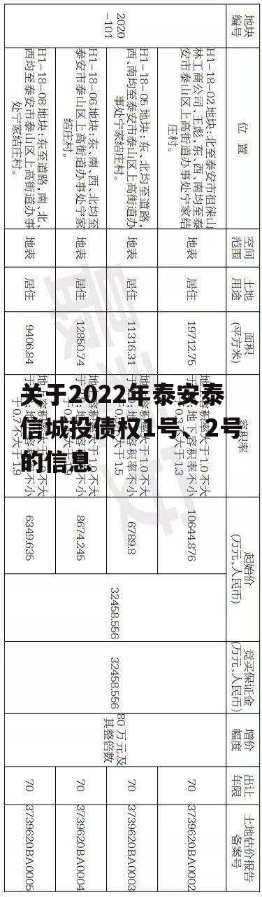 关于2022年泰安泰信城投债权1号、2号的信息