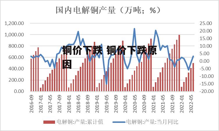 铜价下跌 铜价下跌原因