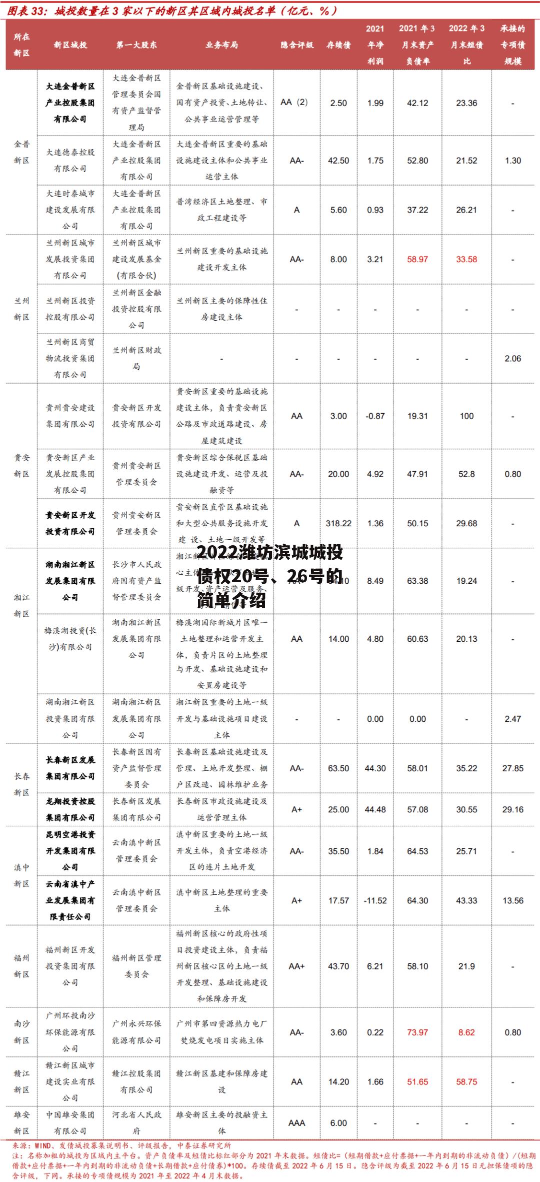 2022潍坊滨城城投债权20号、26号的简单介绍