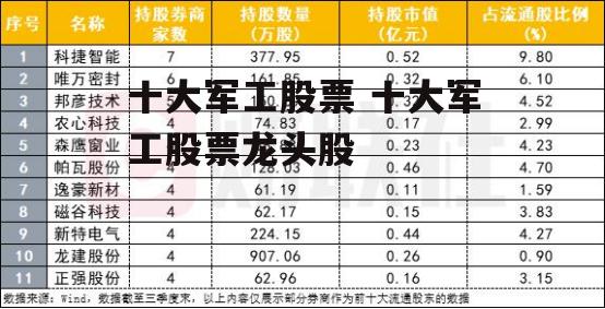 十大军工股票 十大军工股票龙头股