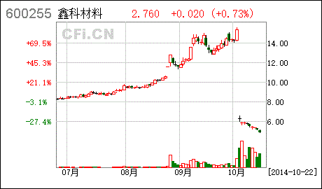 鑫科材料股票行情 鑫科材料股票历史行情