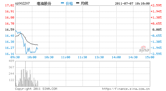 中国石油今日股价 今日中国石油股市行情