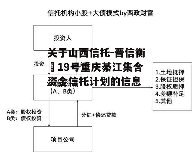 关于山西信托-晋信衡昇19号重庆綦江集合资金信托计划的信息