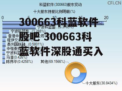 300663科蓝软件股吧 300663科蓝软件深股通买入