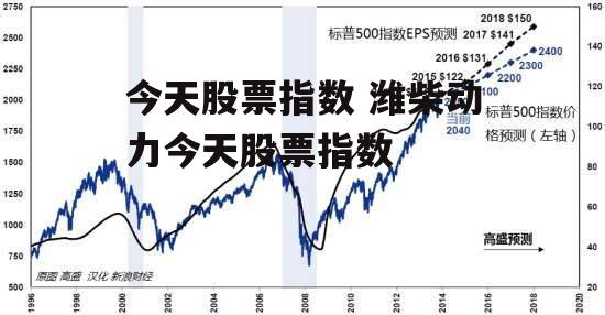 今天股票指数 潍柴动力今天股票指数