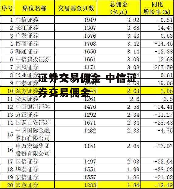 证券交易佣金 中信证券交易佣金