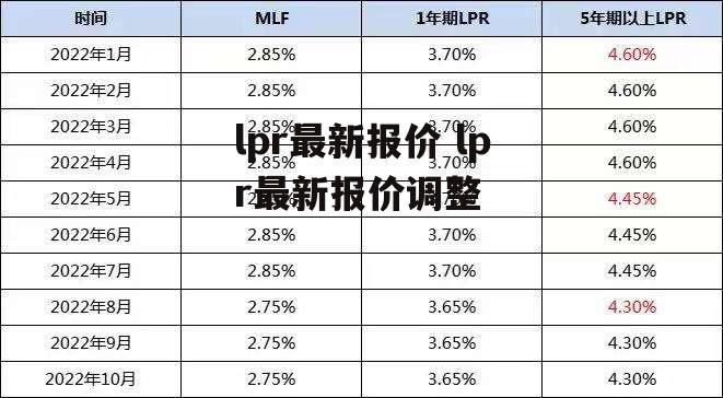 lpr最新报价 lpr最新报价调整