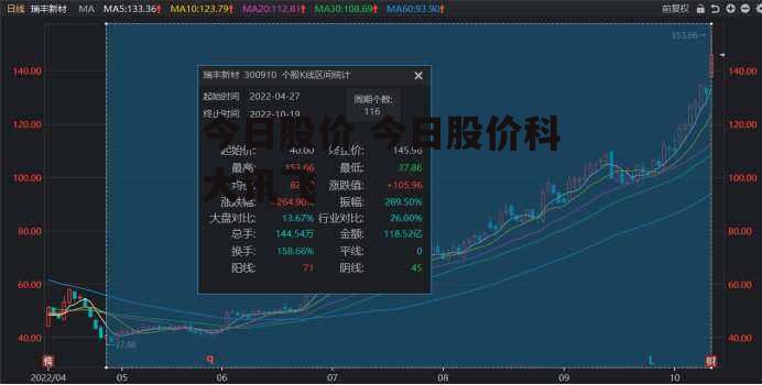 今日股价 今日股价科大讯飞