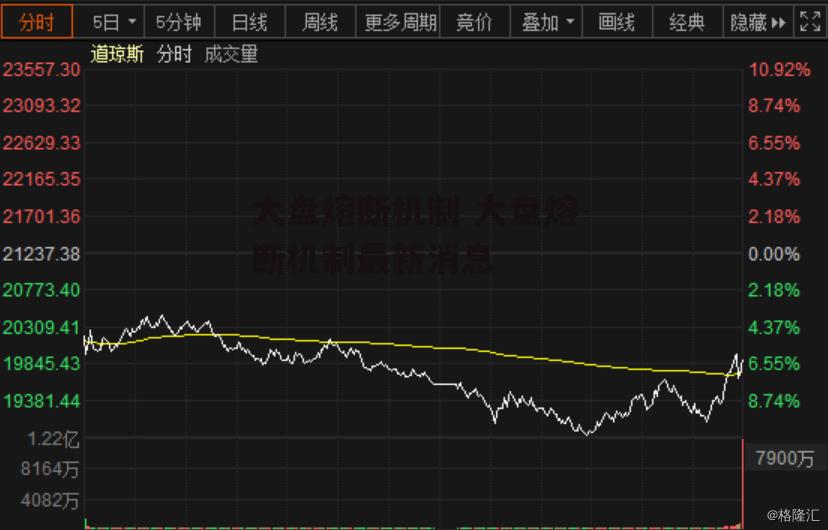 大盘熔断机制 大盘熔断机制最新消息