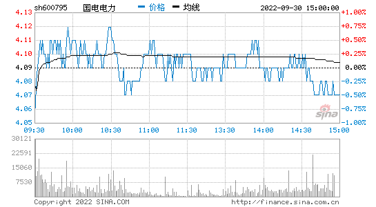 600795国电电力 600795国电电力 今日股市新消息