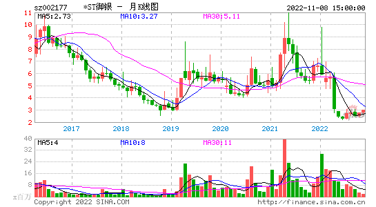 002177御银股份 002177御银股份最002177新消息