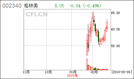 股票002340 股票002340股吧