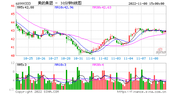 美的股票行情 美的股票行情历史行情