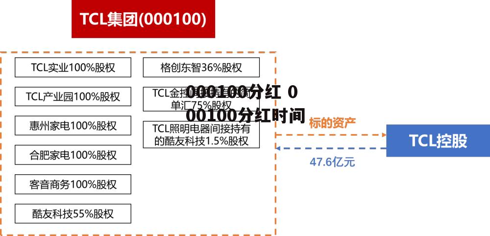 000100分红 000100分红时间