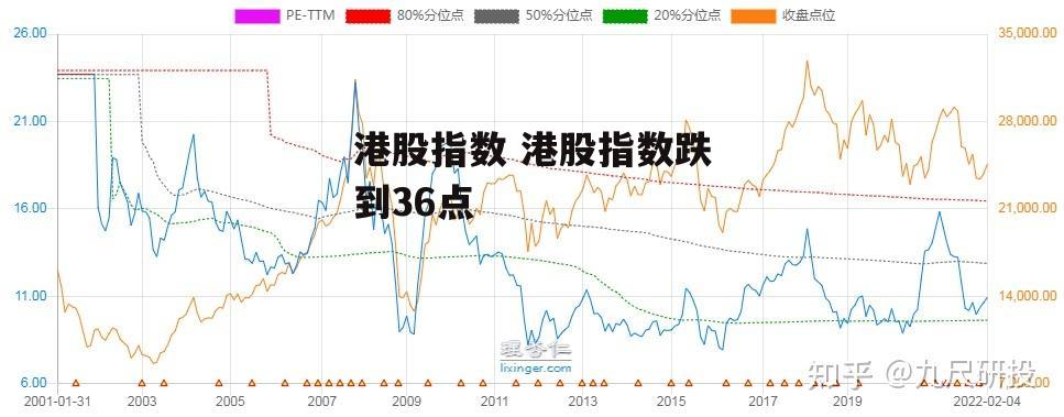 港股指数 港股指数跌到36点