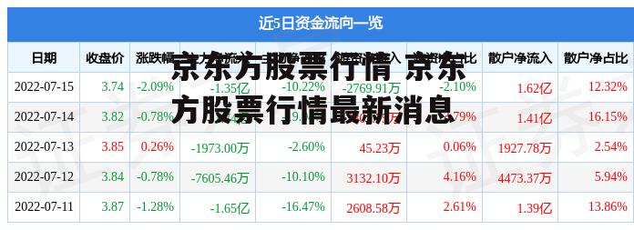 京东方股票行情 京东方股票行情最新消息