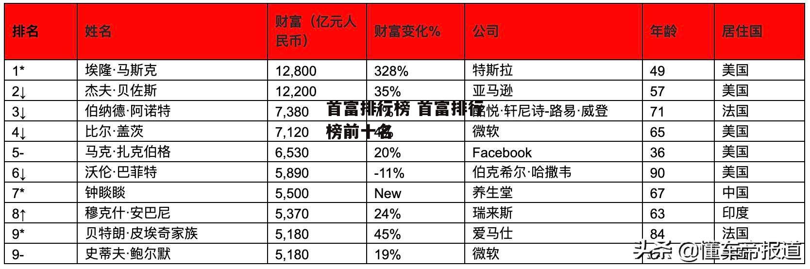 首富排行榜 首富排行榜前十名